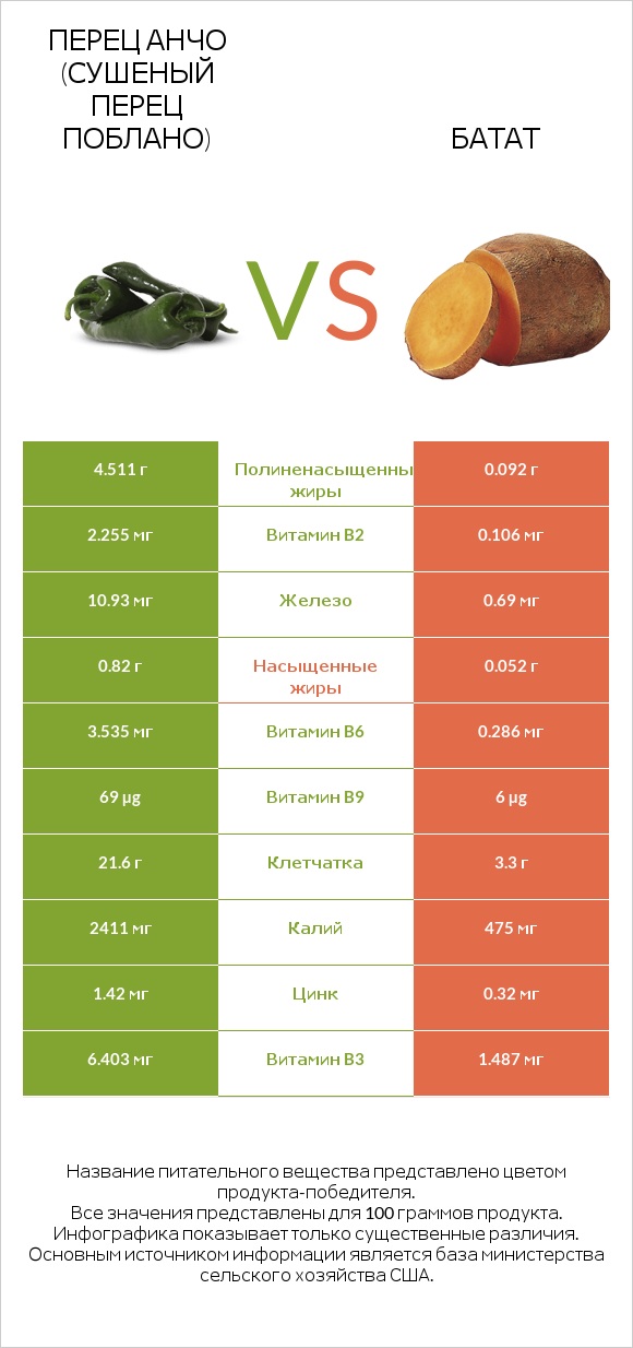 Перец чили (поблано)  vs Батат infographic