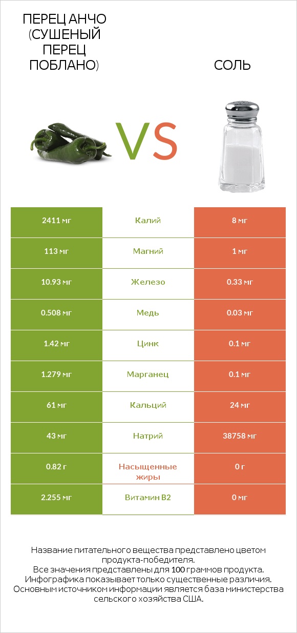 Перец Анчо (сушеный перец Поблано) vs Соль infographic