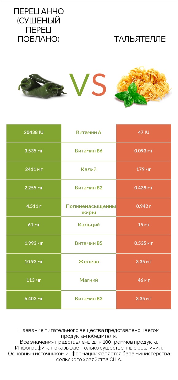 Перец Анчо (сушеный перец Поблано) vs Тальятелле infographic