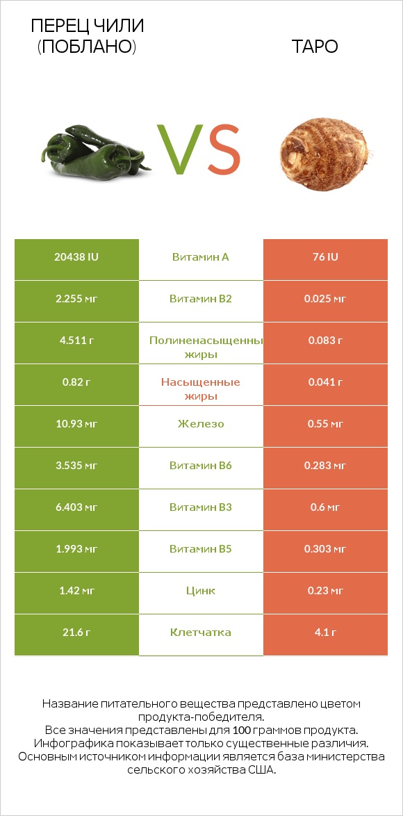 Перец чили (поблано)  vs Таро infographic