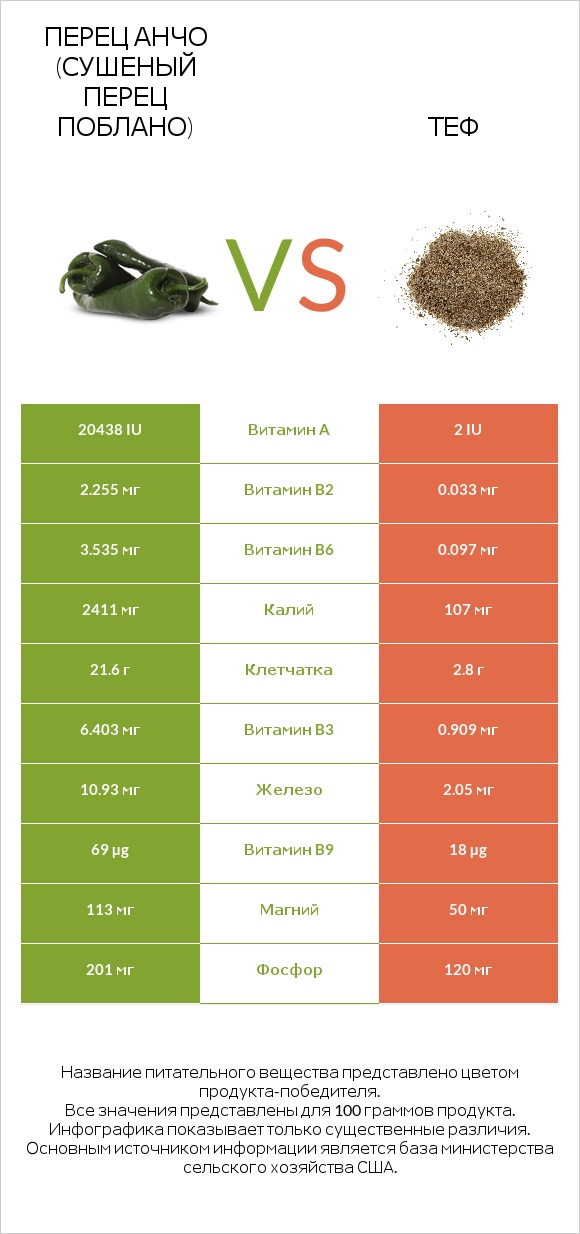 Перец Анчо (сушеный перец Поблано) vs Теф infographic