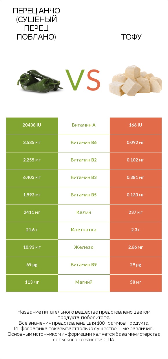 Перец Анчо (сушеный перец Поблано) vs Тофу infographic