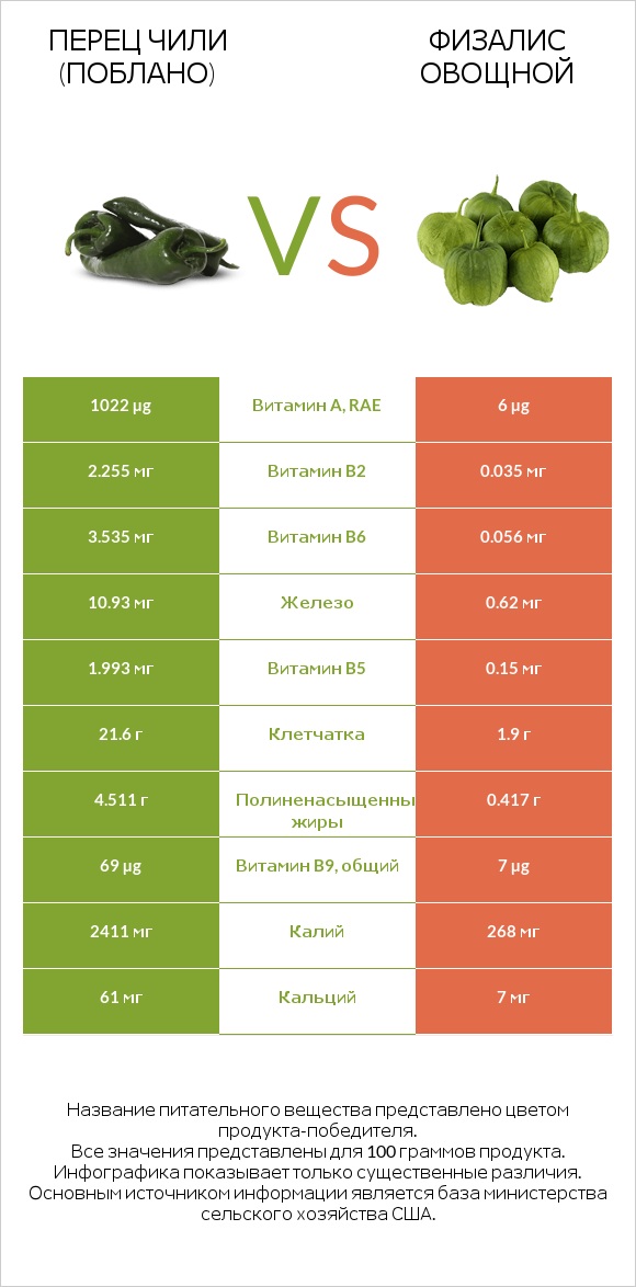 Перец чили (поблано)  vs Физалис овощной infographic