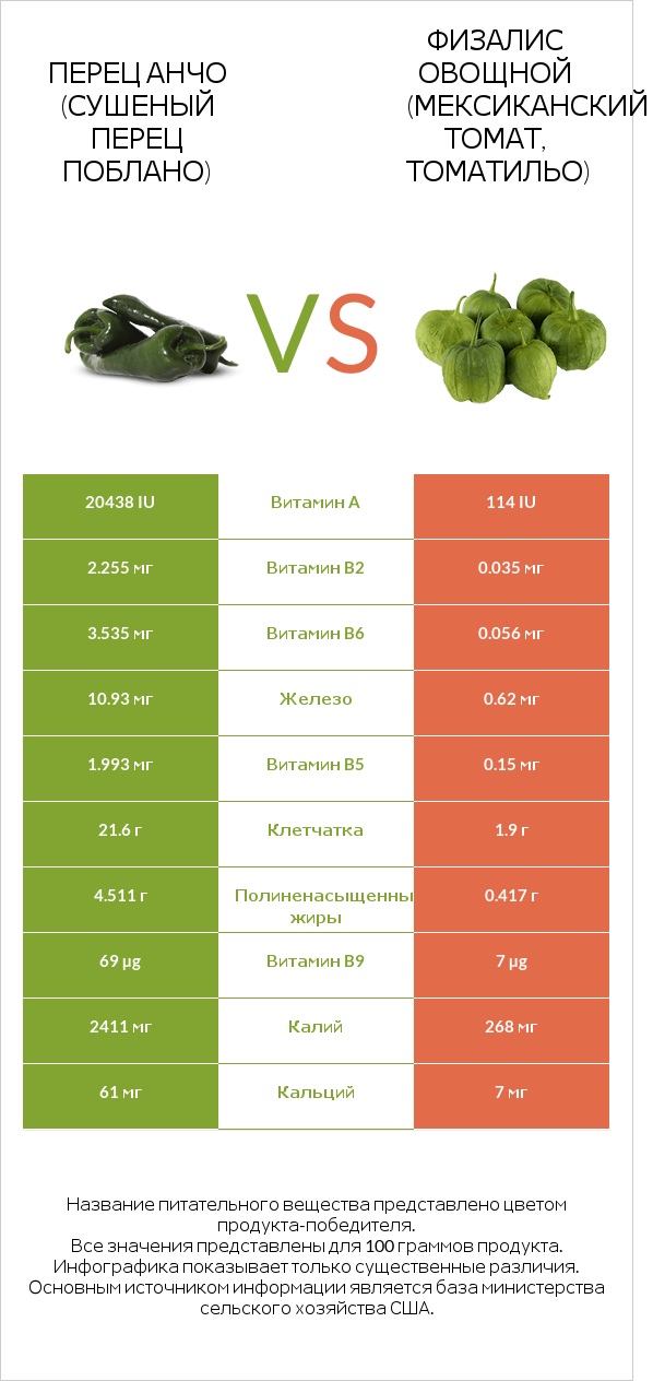 Перец чили (поблано)  vs Физалис овощной infographic