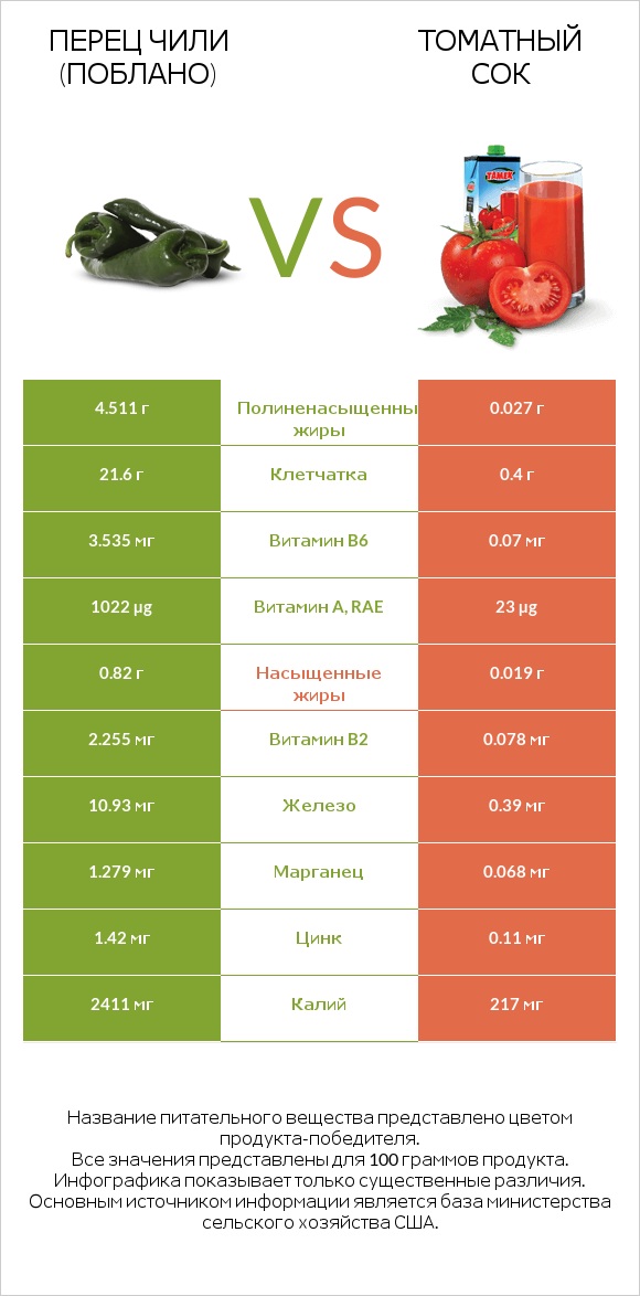 Перец чили (поблано)  vs Томатный сок infographic