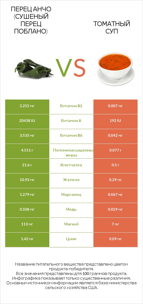 Перец Анчо (сушеный перец Поблано) vs Томатный суп infographic