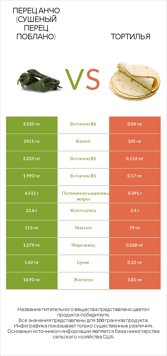 Перец Анчо (сушеный перец Поблано) vs Тортилья infographic