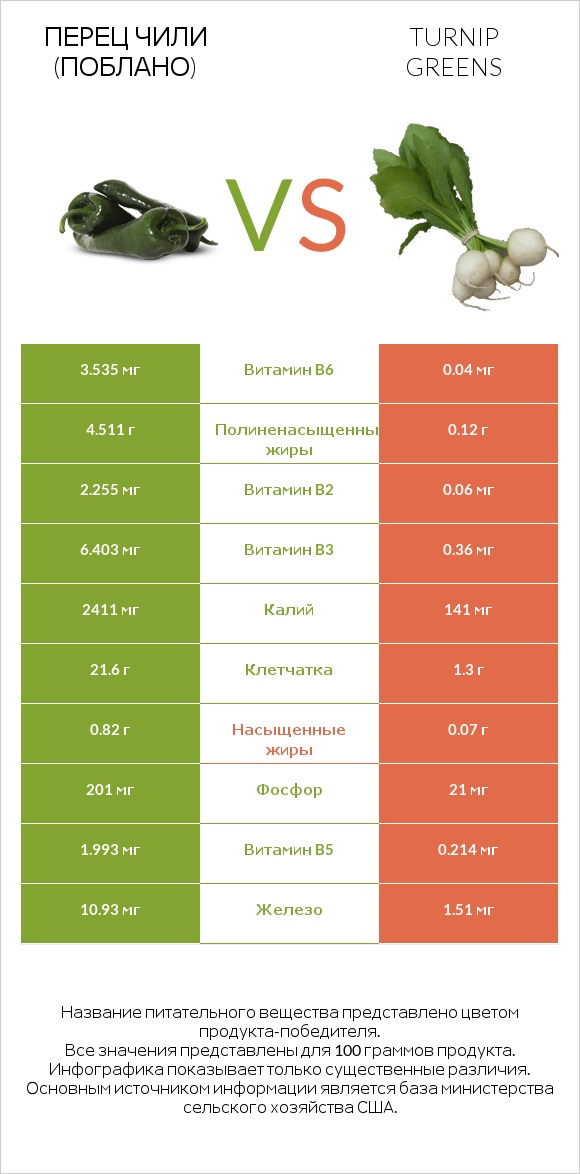 Перец чили (поблано)  vs Turnip greens infographic