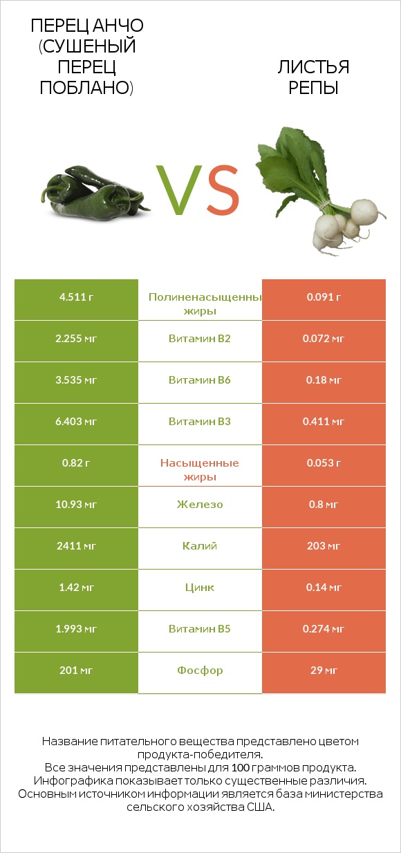 Перец чили (поблано)  vs Turnip greens infographic