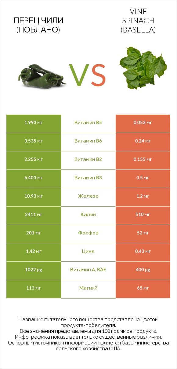 Перец чили (поблано)  vs Vine spinach (basella) infographic