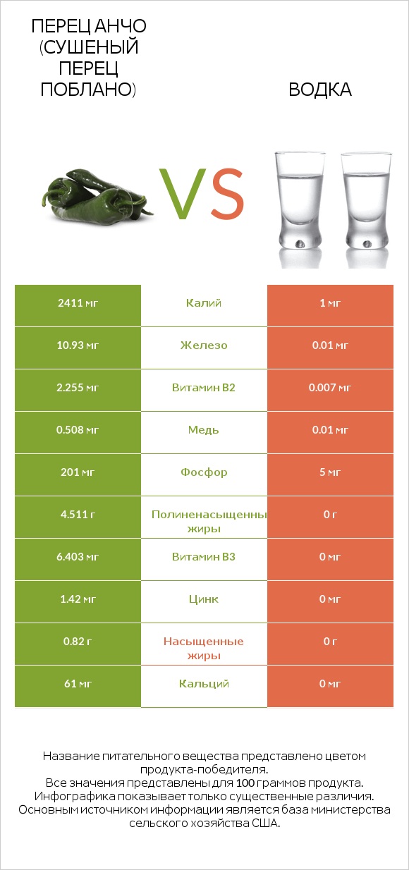 Перец Анчо (сушеный перец Поблано) vs Водка infographic