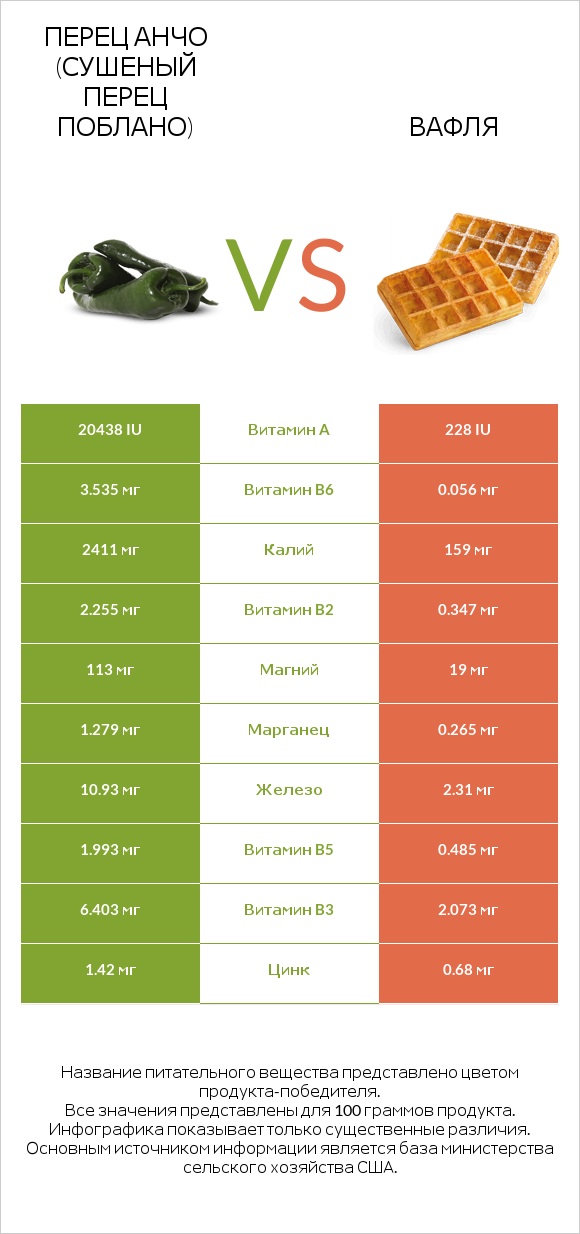 Перец Анчо (сушеный перец Поблано) vs Вафля infographic