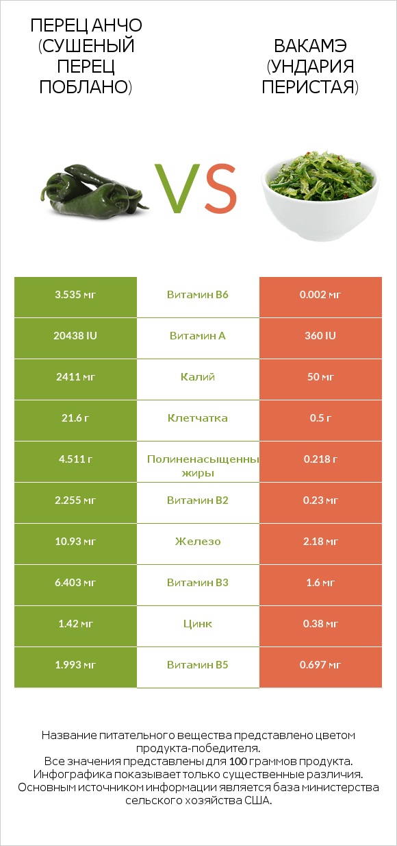 Перец Анчо (сушеный перец Поблано) vs Вакамэ (ундария перистая) infographic