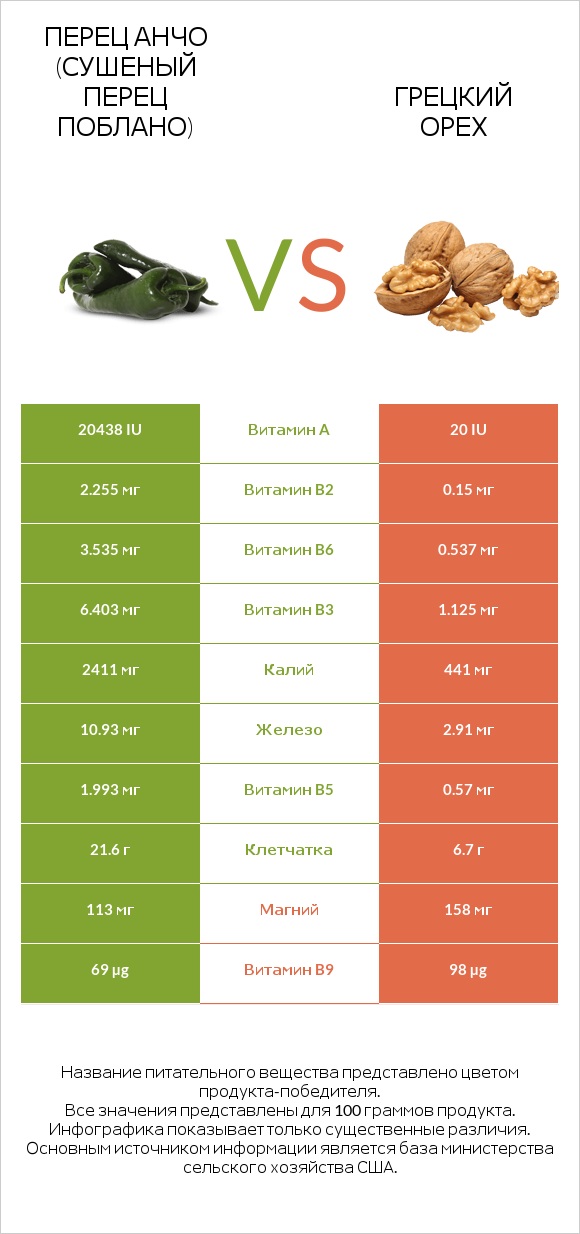 Перец Анчо (сушеный перец Поблано) vs Грецкий орех infographic