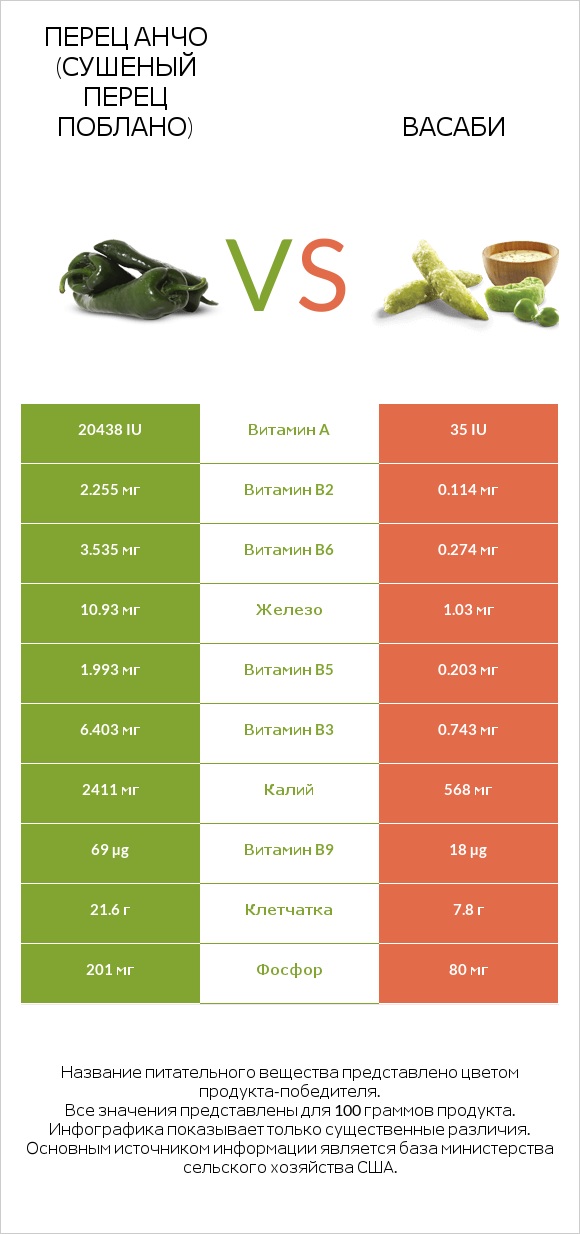 Перец Анчо (сушеный перец Поблано) vs Васаби infographic