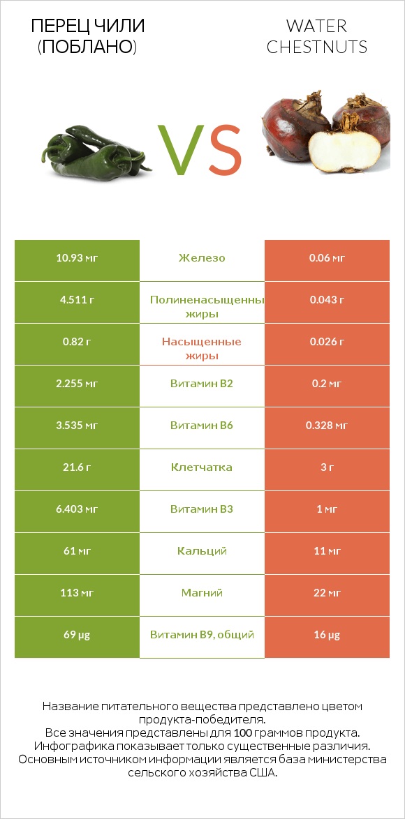 Перец чили (поблано)  vs Water chestnuts infographic