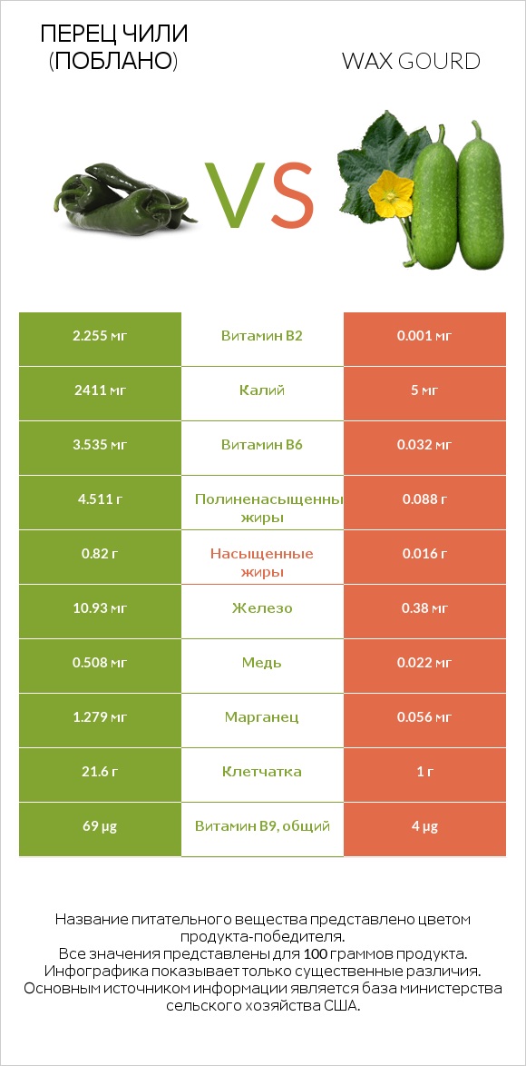 Перец чили (поблано)  vs Wax gourd infographic