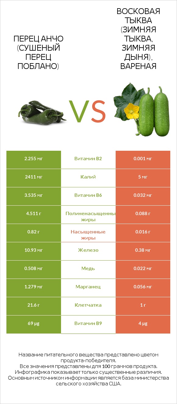 Перец чили (поблано)  vs Wax gourd infographic