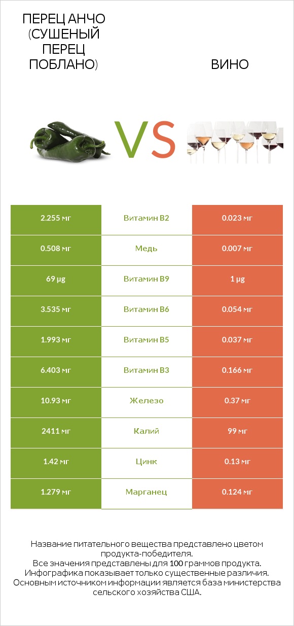 Перец Анчо (сушеный перец Поблано) vs Вино infographic