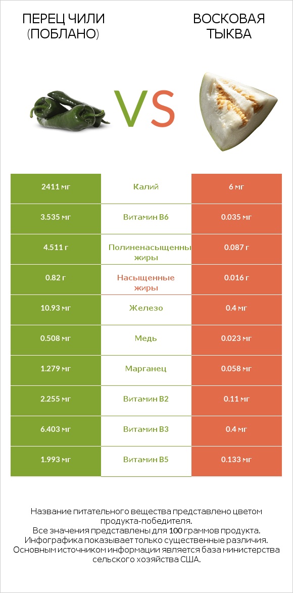 Перец чили (поблано)  vs Восковая тыква infographic