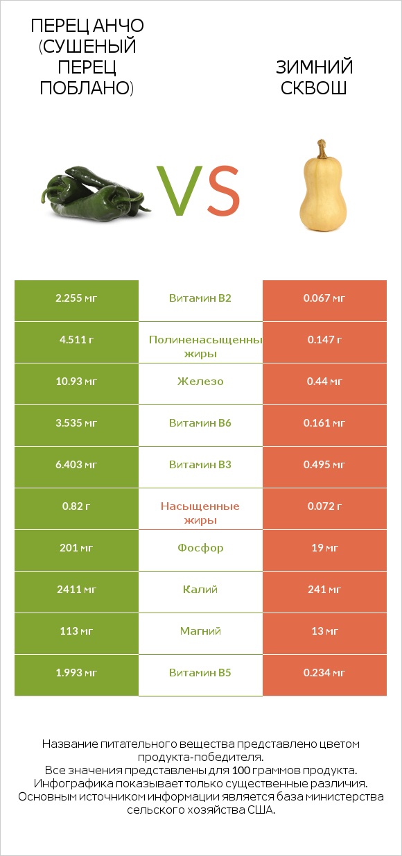 Перец Анчо (сушеный перец Поблано) vs Зимний сквош infographic