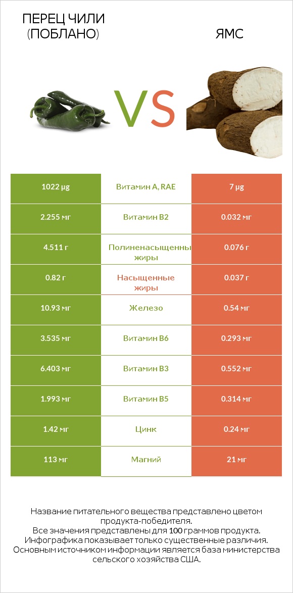 Перец чили (поблано)  vs Ямс infographic