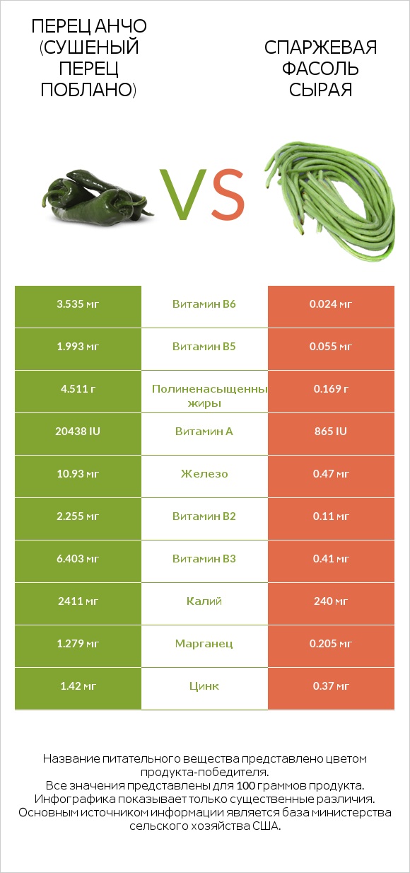 Перец Анчо (сушеный перец Поблано) vs Спаржевая фасоль сырая infographic