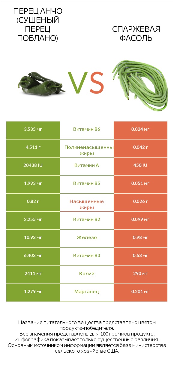 Перец чили (поблано)  vs Спаржевая фасоль infographic