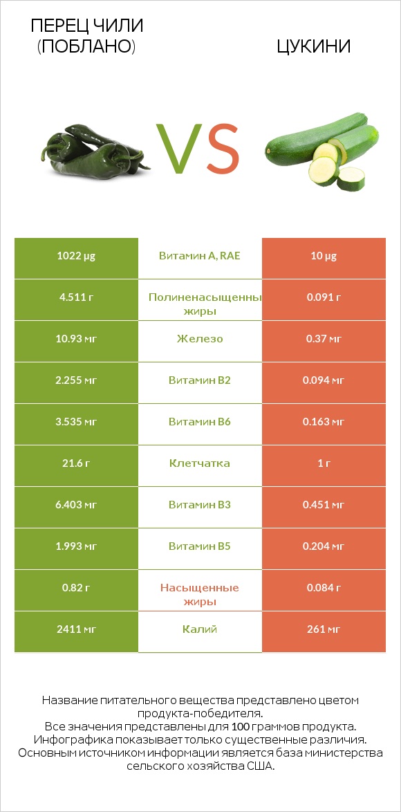 Перец чили (поблано)  vs Цукини infographic