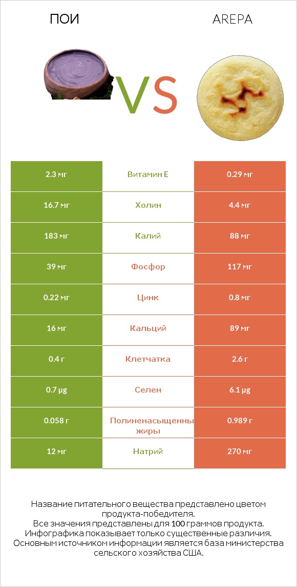 Пои vs Arepa infographic