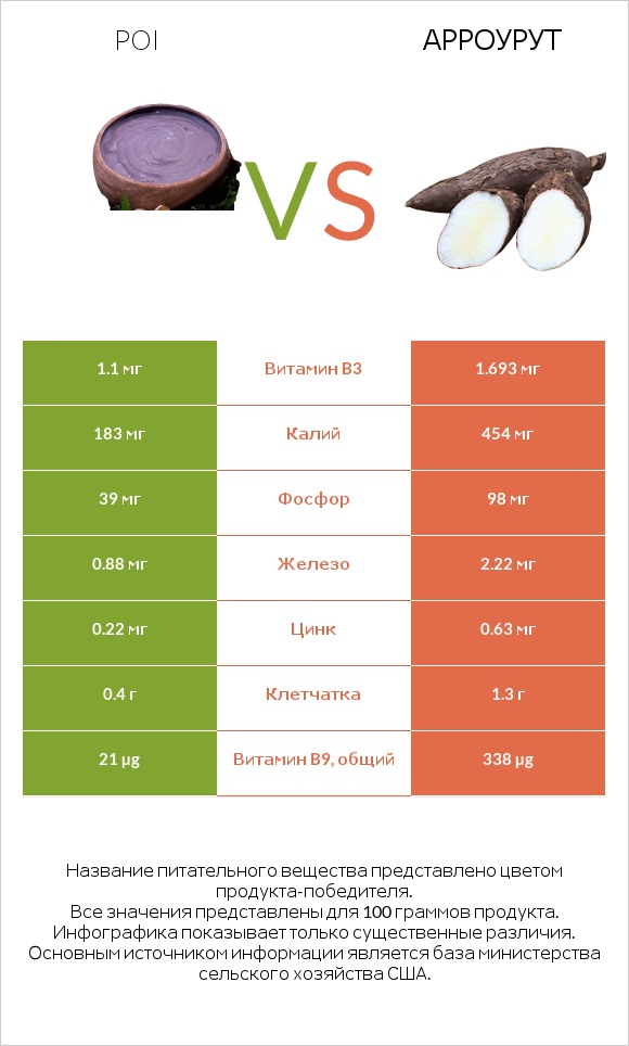 Poi vs Арроурут infographic