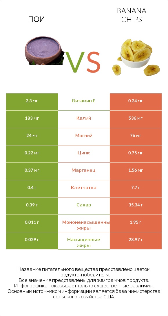 Пои vs Banana chips infographic