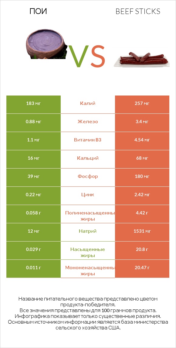 Пои vs Beef sticks infographic