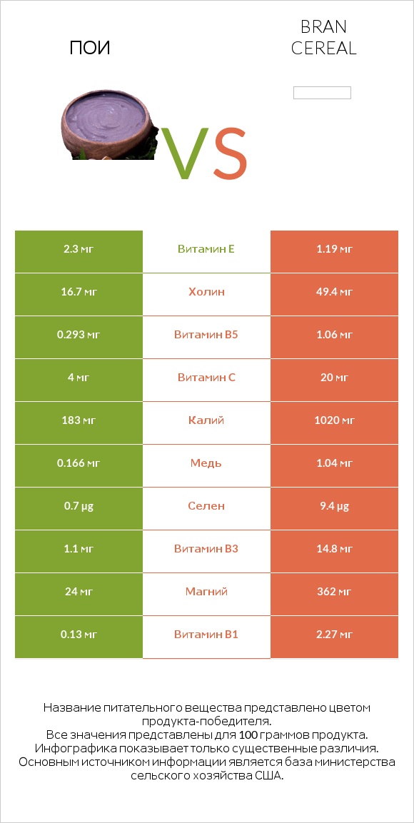 Пои vs Bran cereal infographic