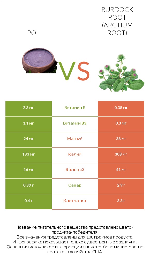 Poi vs Burdock root infographic