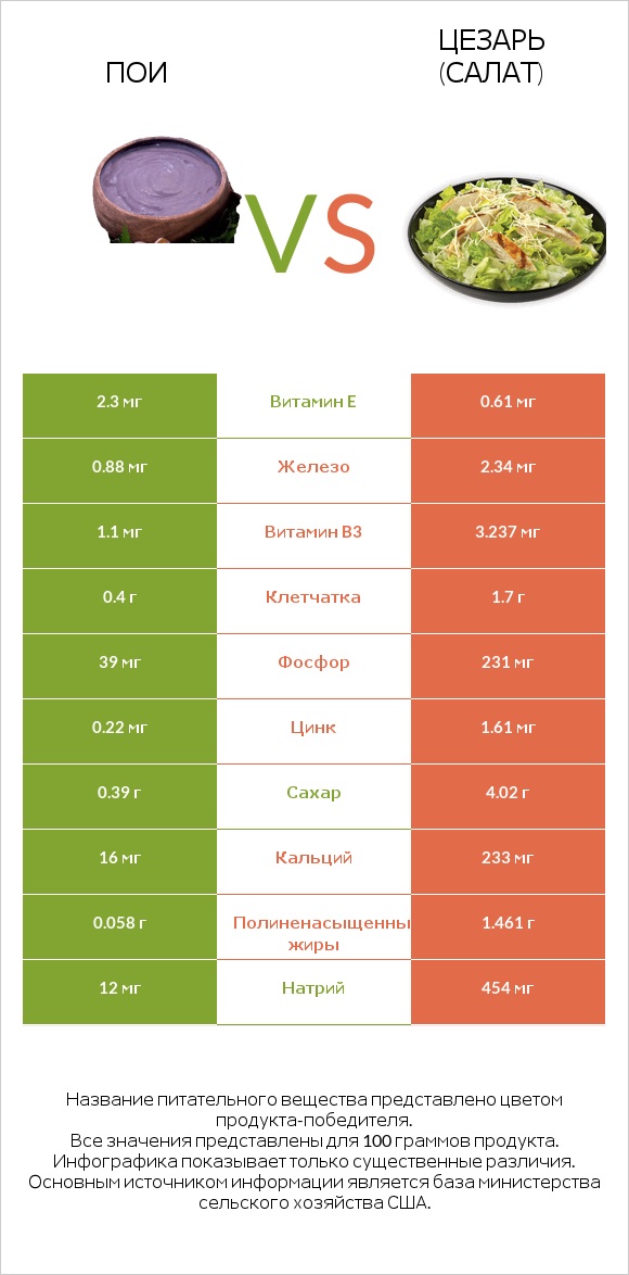 Пои vs Цезарь (салат) infographic