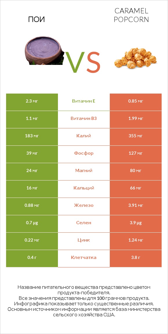 Пои vs Caramel popcorn infographic