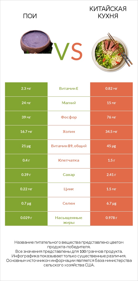 Пои vs Китайская кухня infographic