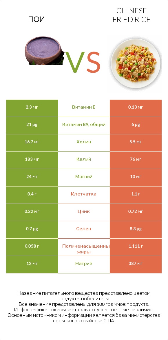 Пои vs Chinese fried rice infographic