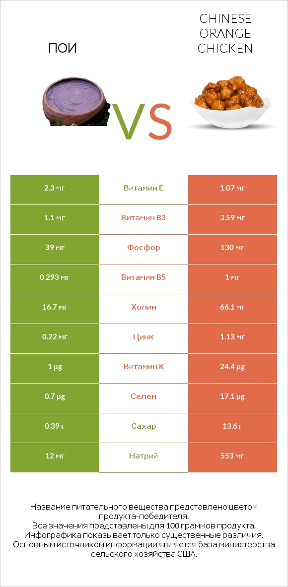 Пои vs Chinese orange chicken infographic