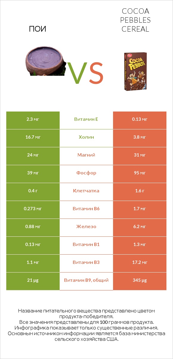 Пои vs Cocoa Pebbles Cereal infographic