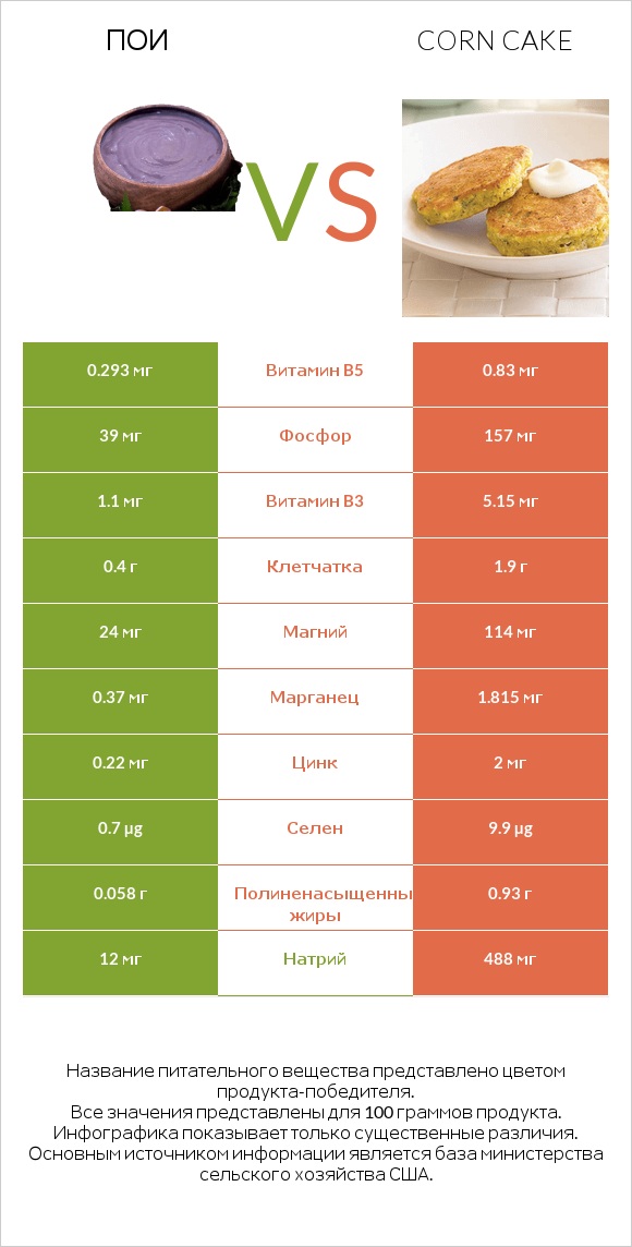 Пои vs Corn cake infographic