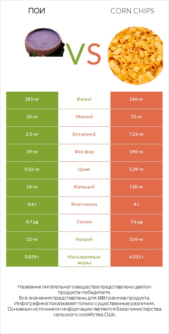 Пои vs Corn chips infographic