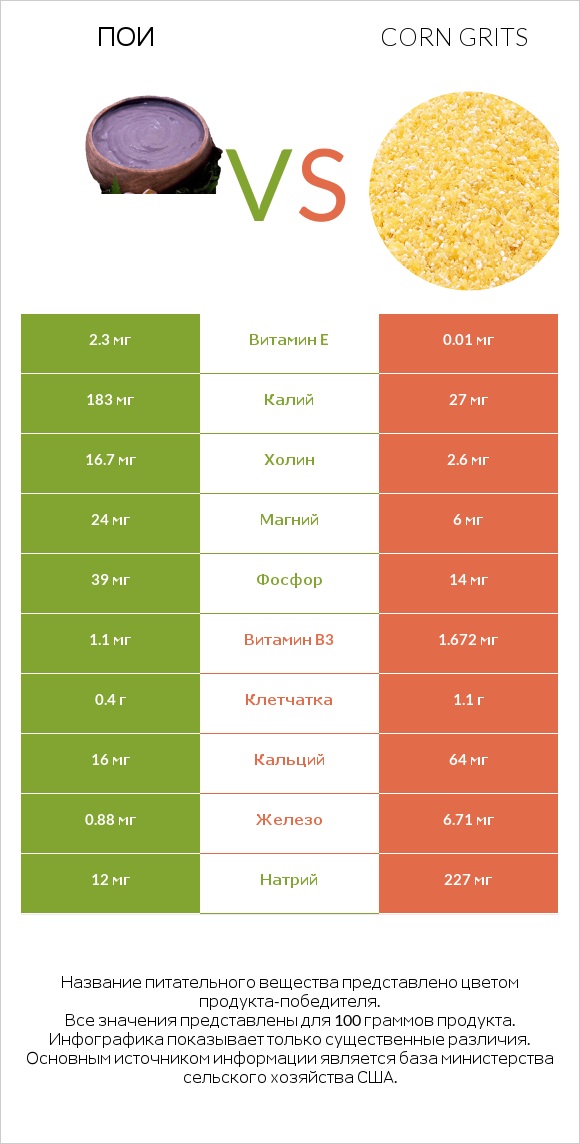 Пои vs Corn grits infographic