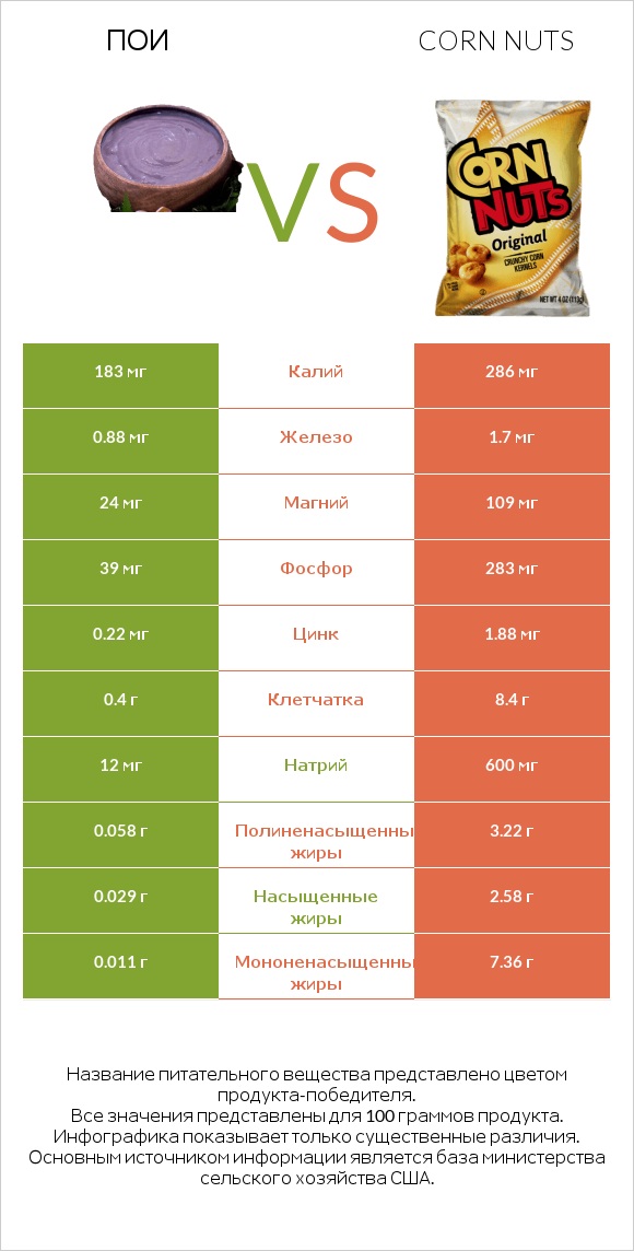 Пои vs Corn nuts infographic