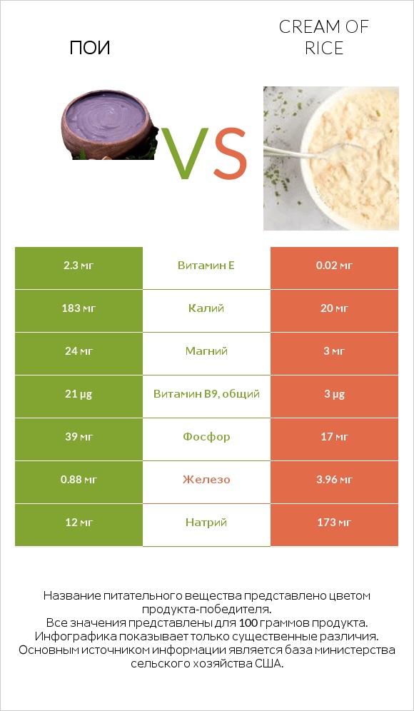 Пои vs Cream of Rice infographic