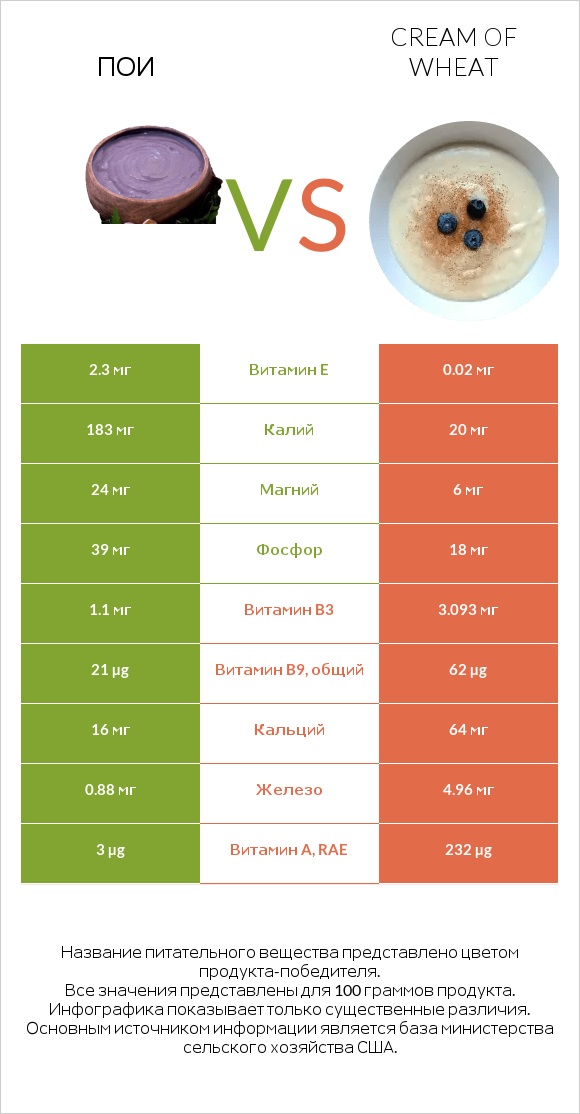 Пои vs Cream of Wheat infographic