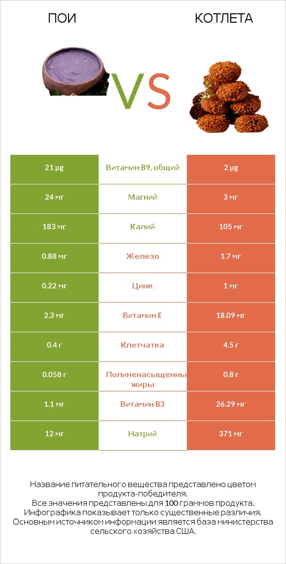 Пои vs Котлета infographic