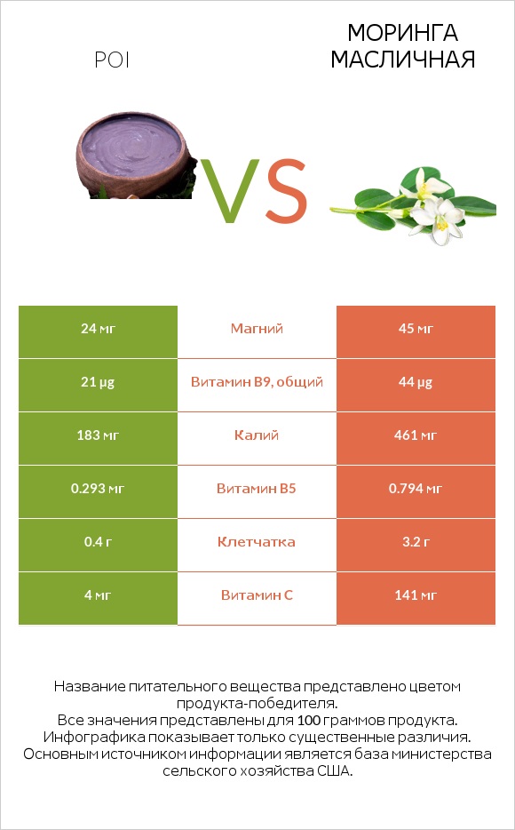 Poi vs Моринга масличная infographic