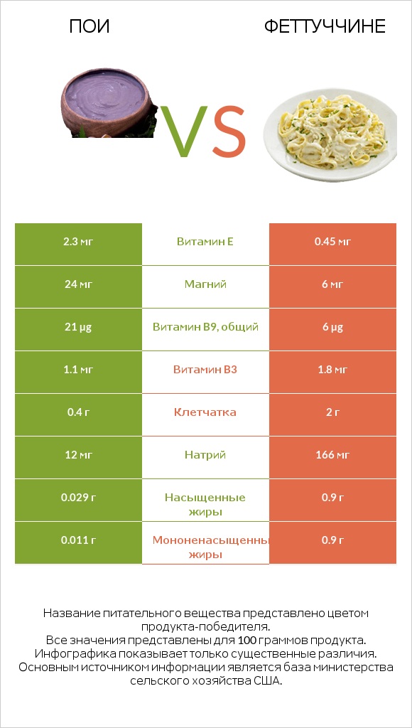 Пои vs Феттуччине infographic